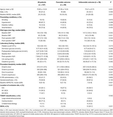 Increased Postoperative Fasting Glucose Is Associated With Unfavorable Outcomes in Patients Treated With Mechanical Thrombectomy Treatment